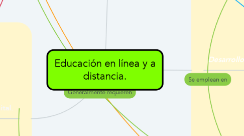 Mind Map: Educación en línea y a distancia.