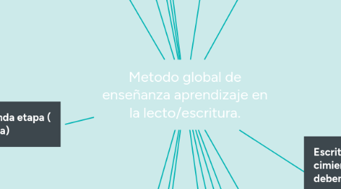 Mind Map: Metodo global de enseñanza aprendizaje en la lecto/escritura.