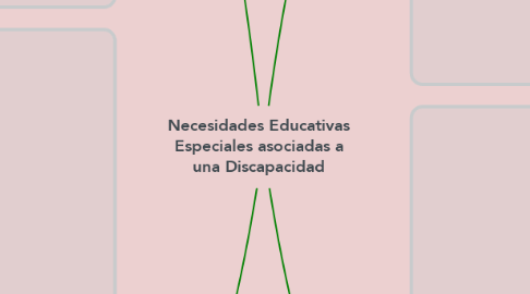 Mind Map: Necesidades Educativas Especiales asociadas a una Discapacidad