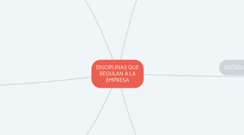Mind Map: DISCIPLINAS QUE REGULAN A LA EMPRESA