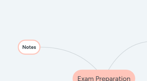 Mind Map: Exam Preparation