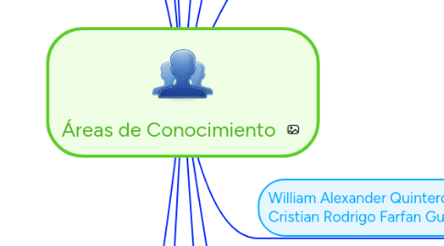 Mind Map: Áreas de Conocimiento
