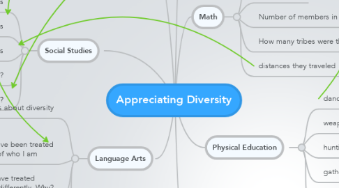 Mind Map: Appreciating Diversity