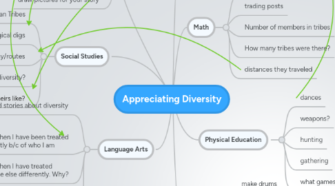 Mind Map: Appreciating Diversity