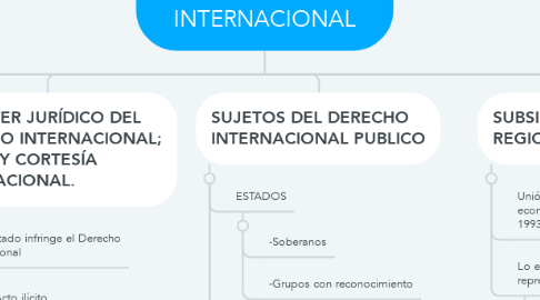 Mind Map: ELEMENTOS CONCEPTUALES DEL DERECHO PUBLICO INTERNACIONAL