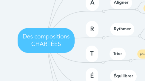 Mind Map: Des compositions CHARTÉES