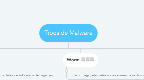 Mind Map: Tipos de Malware
