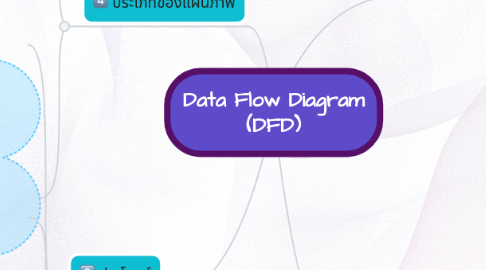 Mind Map: Data Flow Diagram (DFD)