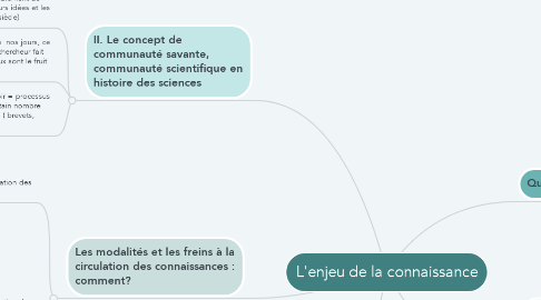 Mind Map: L'enjeu de la connaissance