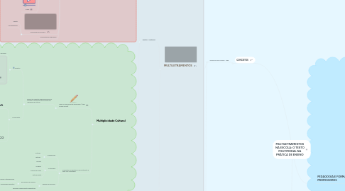 Mind Map: MULTILETRAMENTOS NA ESCOLA: O TEXTO MULTIMODAL NA PRÁTICA DE ENSINO