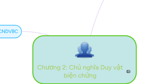 Mind Map: Chương 2: Chủ nghĩa Duy vật biện chứng