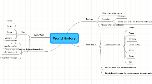 Mind Map: World History