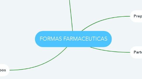 Mind Map: FORMAS FARMACEUTICAS