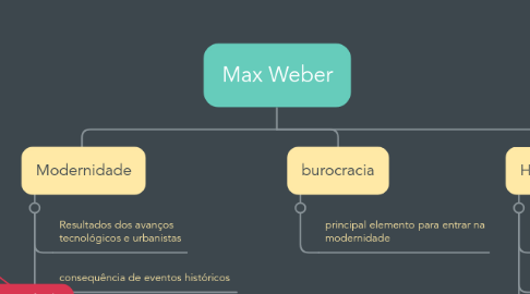 Mind Map: Max Weber