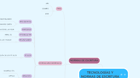Mind Map: TECNOLOGÍAS Y NORMAS DE ESCRITURA