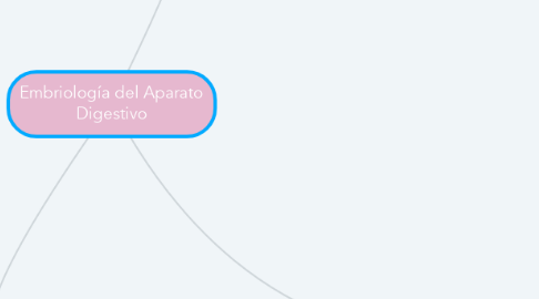 Mind Map: Embriología del Aparato Digestivo