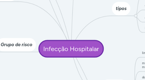 Mind Map: Infecção Hospitalar