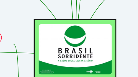 Mind Map: BRASIL SORRIDENTE