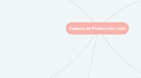 Mind Map: Cadena de Producción Loto