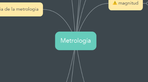 Mind Map: Metrología
