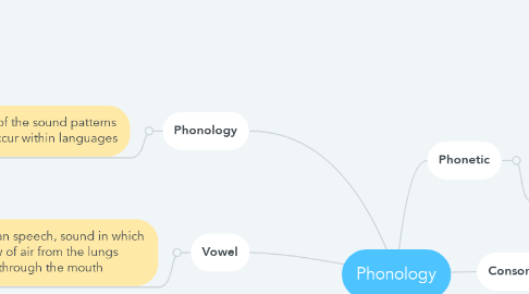 Mind Map: Phonology