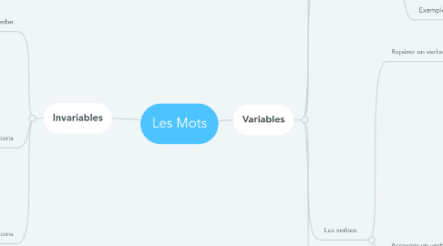 Mind Map: Les Mots