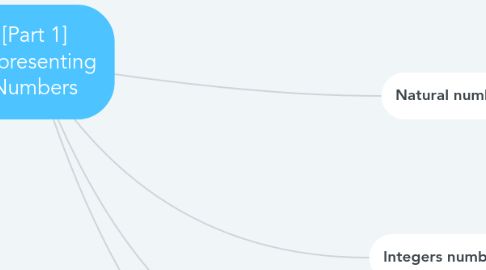 Mind Map: [Part 1] Representing Numbers