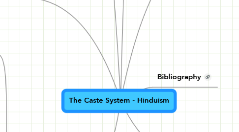 Mind Map: The Caste System - Hinduism