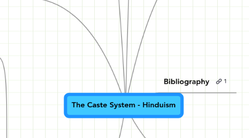 Mind Map: The Caste System - Hinduism