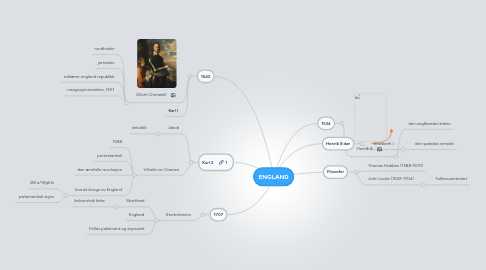 Mind Map: ENGLAND