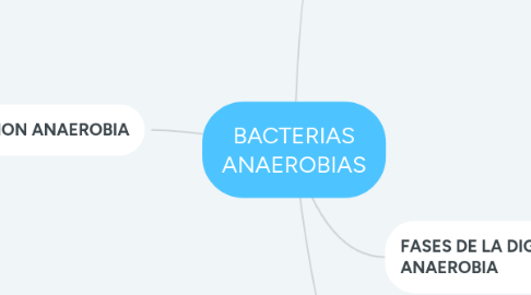 Mind Map: BACTERIAS ANAEROBIAS