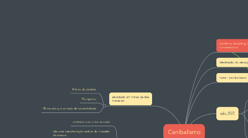 Mind Map: Canibalismo