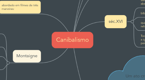 Mind Map: Canibalismo