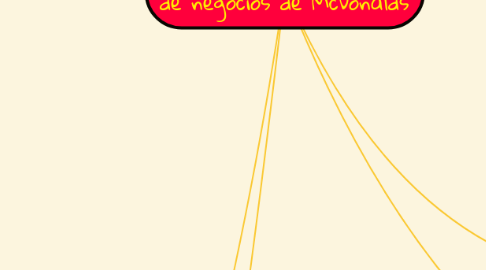 Mind Map: El Fundador: Una lección de negocios de McDonalds
