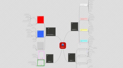 Mind Map: ELODIE