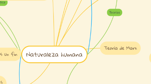 Mind Map: Naturaleza humana