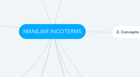 Mind Map: MANEJAR INCOTERMS