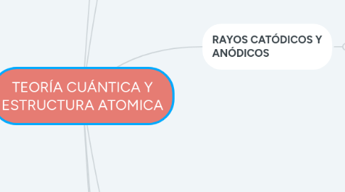 Mind Map: TEORÍA CUÁNTICA Y ESTRUCTURA ATOMICA