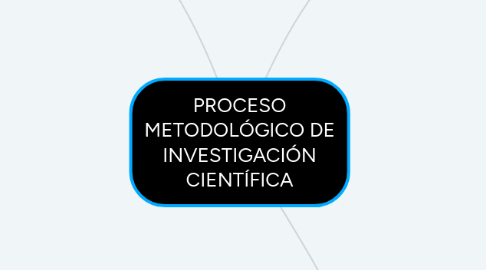 Mind Map: PROCESO METODOLÓGICO DE INVESTIGACIÓN CIENTÍFICA