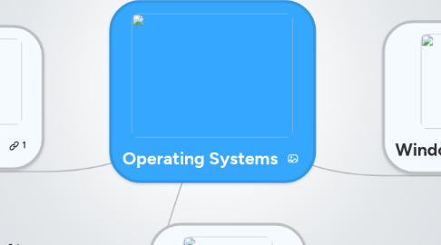 Mind Map: Operating Systems