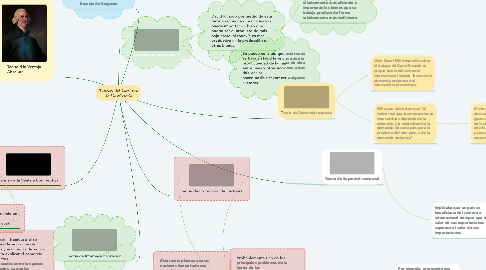 Mind Map: Teorías del Comercio Internacional