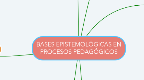 Mind Map: BASES EPISTEMOLÓGICAS EN PROCESOS PEDAGÓGICOS