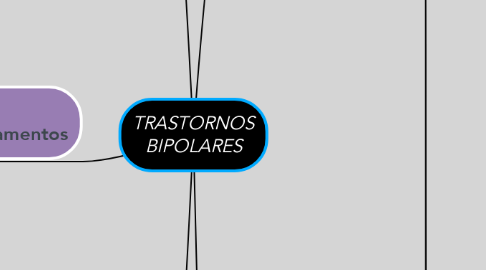 Mind Map: TRASTORNOS BIPOLARES