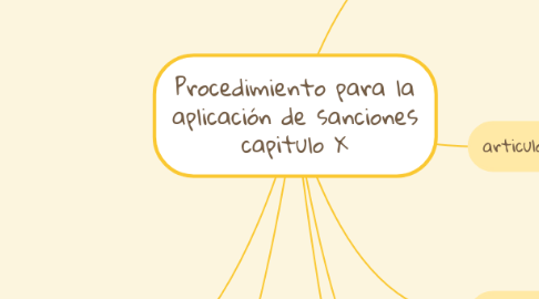 Mind Map: Procedimiento para la aplicación de sanciones capitulo X