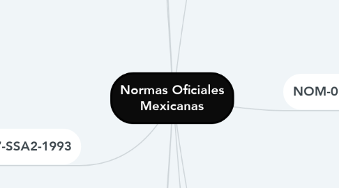 Mind Map: Normas Oficiales Mexicanas