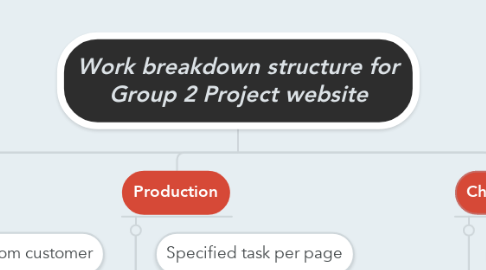 Mind Map: Work breakdown structure for Group 2 Project website