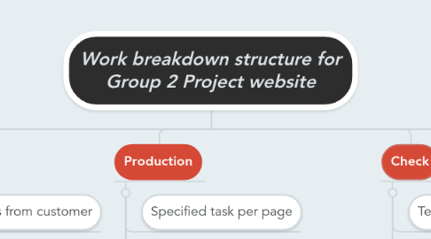 Mind Map: Work breakdown structure for Group 2 Project website