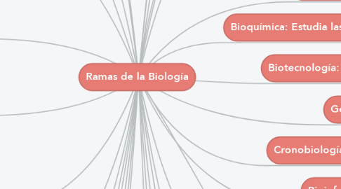 Mind Map: Ramas de la Biología