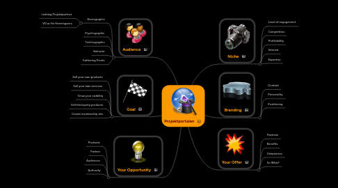 Mind Map: Projektportalen