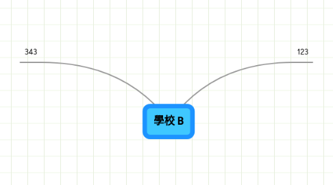 Mind Map: 學校 B